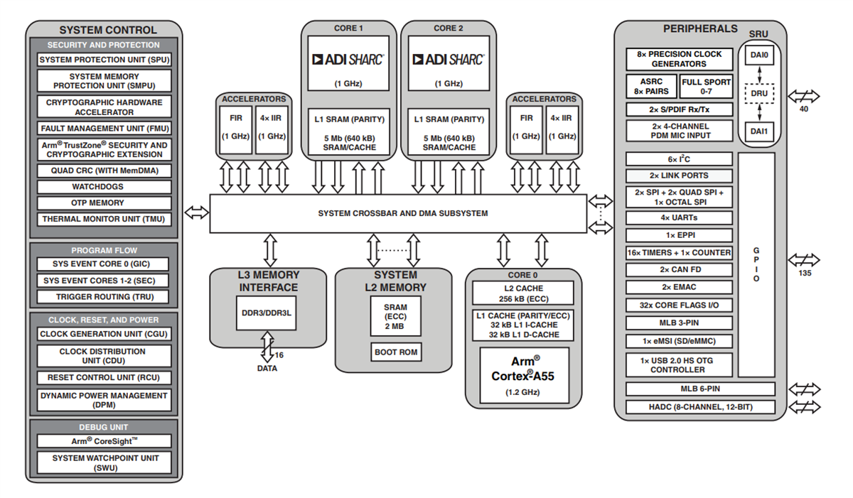框图 - Analog Devices Inc. ADSP-SC59x/ADSP-2159x SHARC®处理器